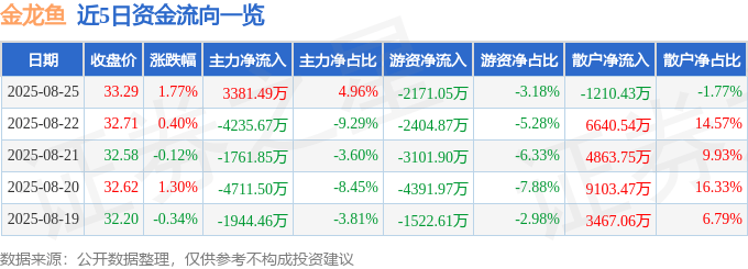 股票行情快报：金龙鱼（300999）8月25日主力资金净买入3381.49万元
