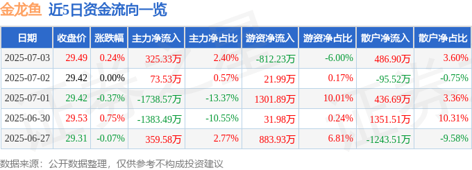 股票行情快报：金龙鱼（300999）7月3日主力资金净买入325.33万元