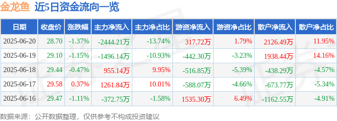 股票行情快报：金龙鱼（300999）6月20日主力资金净卖出2444.21万元