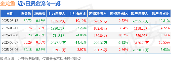 股票行情快报：金龙鱼（300999）8月12日主力资金净买入1935.04万元