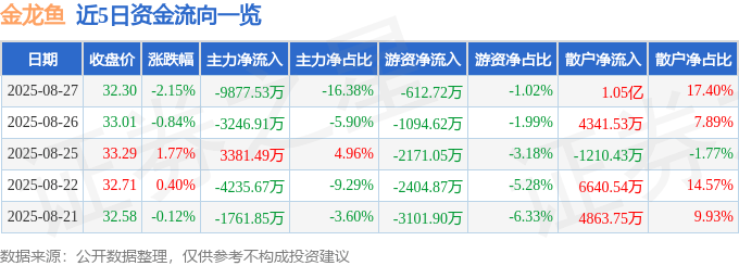 股票行情快报：金龙鱼（300999）8月27日主力资金净卖出9877.53万元