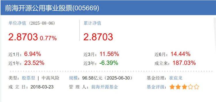 前海开源公用事业股票基金规模跌破百亿 成立以来收益率超180%