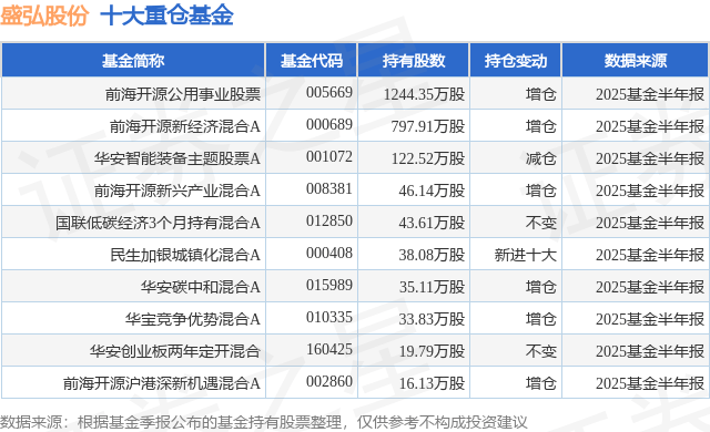 9月2日盛弘股份跌7.72%，前海开源公用事业股票基金重仓该股