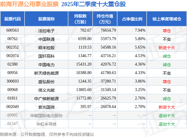 9月2日盛弘股份跌7.72%，前海开源公用事业股票基金重仓该股