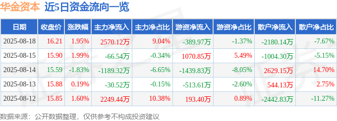 股票行情快报：华金资本（000532）8月18日主力资金净买入2570.12万元