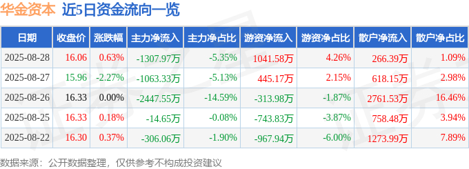 股票行情快报：华金资本（000532）8月28日主力资金净卖出1307.97万元