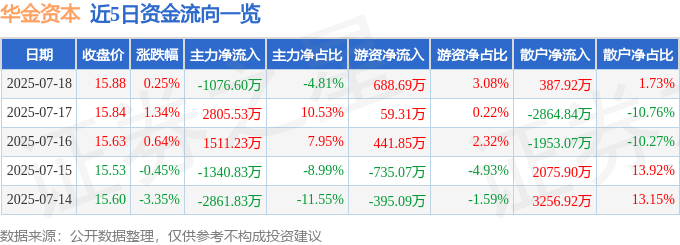 股票行情快报：华金资本（000532）7月18日主力资金净卖出1076.60万元