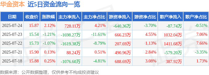 股票行情快报：华金资本（000532）7月24日主力资金净买入728.11万元