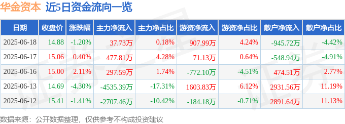 股票行情快报：华金资本（000532）6月18日主力资金净买入37.73万元