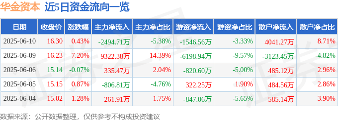 股票行情快报：华金资本（000532）6月10日主力资金净卖出2494.71万元