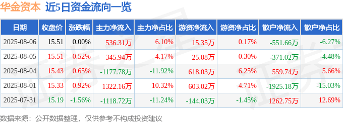 股票行情快报：华金资本（000532）8月6日主力资金净买入536.31万元