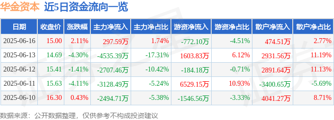 股票行情快报：华金资本（000532）6月16日主力资金净买入297.59万元