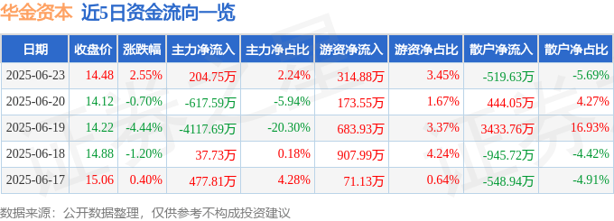 股票行情快报：华金资本（000532）6月23日主力资金净买入204.75万元