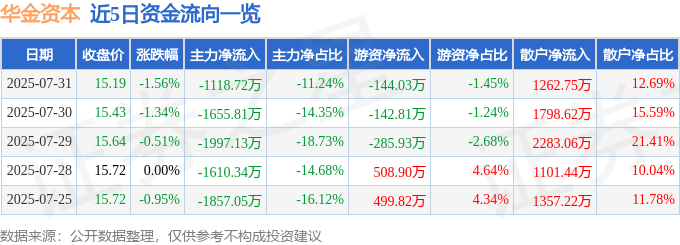 股票行情快报：华金资本（000532）7月31日主力资金净卖出1118.72万元