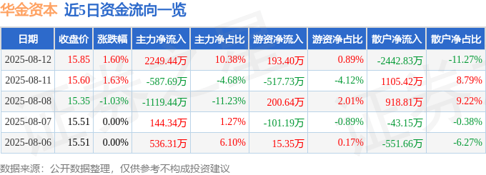 股票行情快报：华金资本（000532）8月12日主力资金净买入2249.44万元