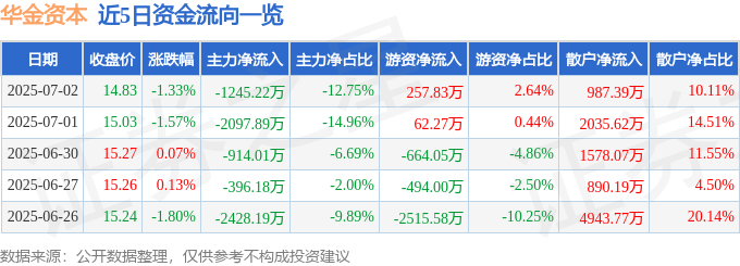 股票行情快报：华金资本（000532）7月2日主力资金净卖出1245.22万元