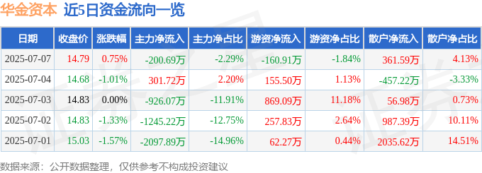 股票行情快报：华金资本（000532）7月7日主力资金净卖出200.69万元