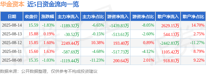 股票行情快报：华金资本（000532）8月14日主力资金净卖出1189.32万元