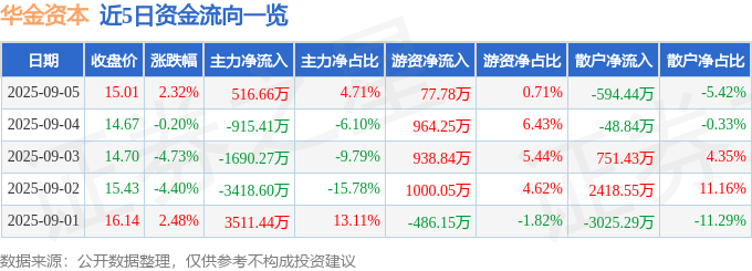 股票行情快报：华金资本（000532）9月5日主力资金净买入516.66万元