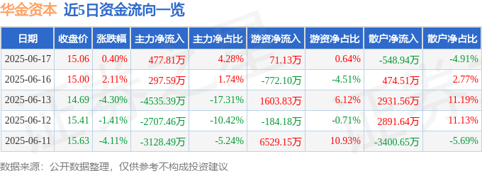 股票行情快报：华金资本（000532）6月17日主力资金净买入477.81万元
