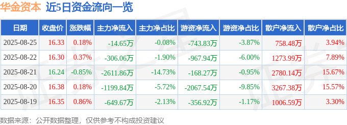 股票行情快报：华金资本（000532）8月25日主力资金净卖出14.65万元