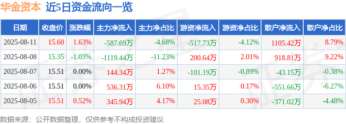 股票行情快报：华金资本（000532）8月11日主力资金净卖出587.69万元