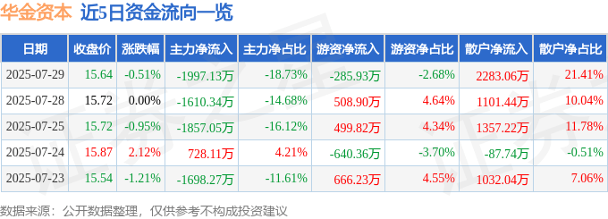 股票行情快报：华金资本（000532）7月29日主力资金净卖出1997.13万元