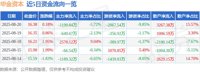 股票行情快报：华金资本（000532）8月20日主力资金净卖出1199.84万元