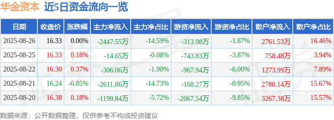 股票行情快报：华金资本（000532）8月26日主力资金净卖出2447.55万元