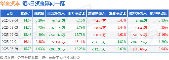 股票行情快报：华金资本（000532）9月4日主力资金净卖出915.41万元