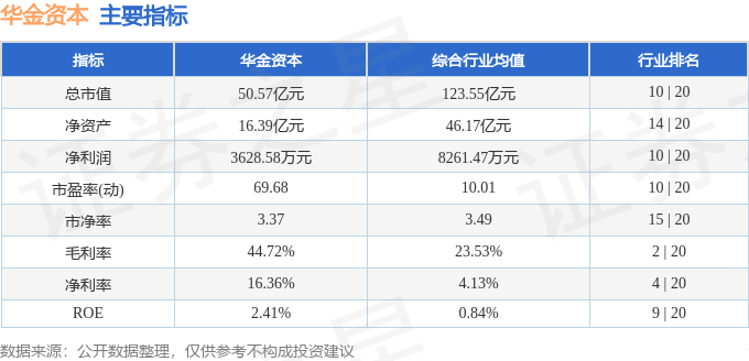 股票行情快报：华金资本（000532）9月4日主力资金净卖出915.41万元