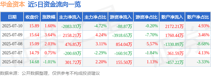 股票行情快报：华金资本（000532）7月10日主力资金净卖出2083.33万元