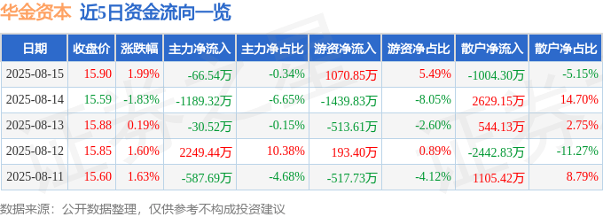 股票行情快报：华金资本（000532）8月15日主力资金净卖出66.54万元