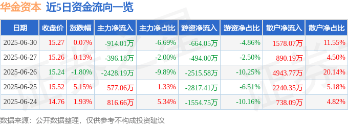 股票行情快报：华金资本（000532）6月30日主力资金净卖出914.01万元