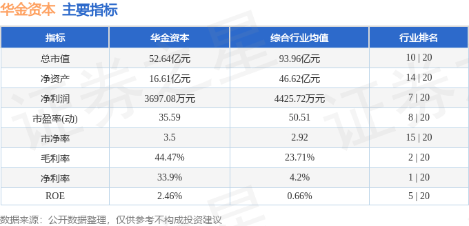 股票行情快报：华金资本（000532）6月30日主力资金净卖出914.01万元