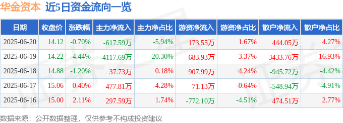 股票行情快报：华金资本（000532）6月20日主力资金净卖出617.59万元