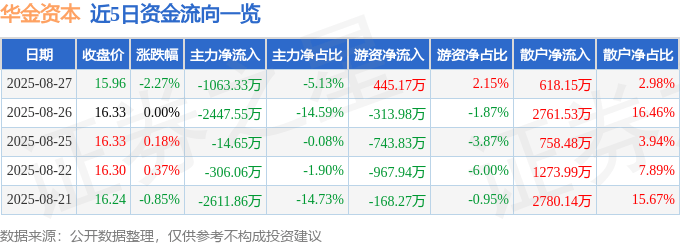 股票行情快报：华金资本（000532）8月27日主力资金净卖出1063.33万元