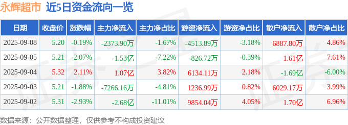 股票行情快报：永辉超市（601933）9月8日主力资金净卖出2373.90万元