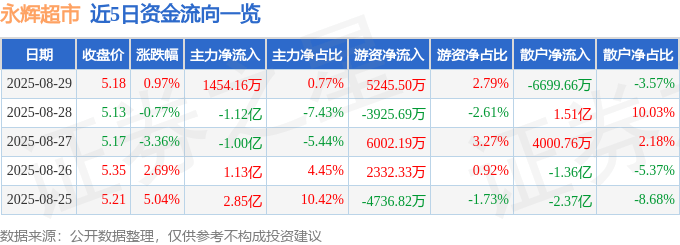 股票行情快报：永辉超市（601933）8月29日主力资金净买入1454.16万元
