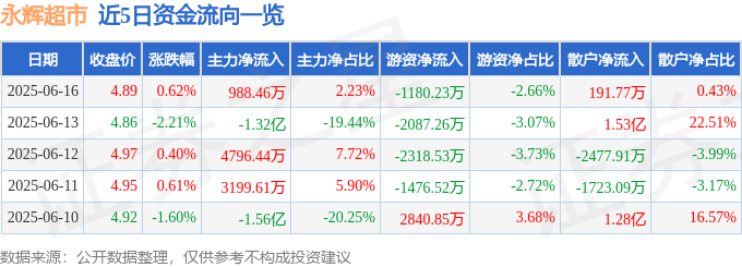 股票行情快报：永辉超市（601933）6月16日主力资金净买入988.46万元