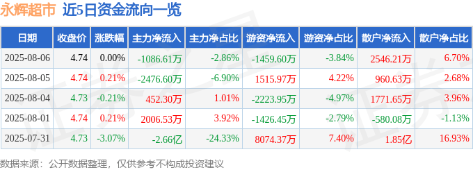 股票行情快报：永辉超市（601933）8月6日主力资金净卖出1086.61万元
