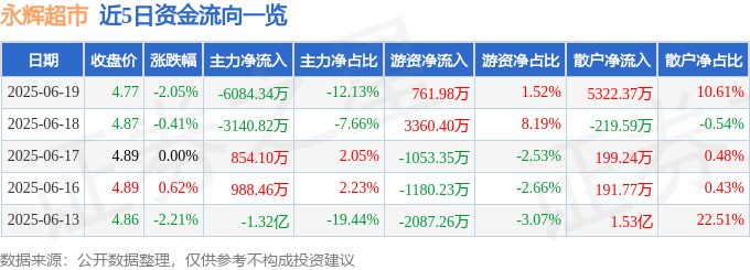 股票行情快报：永辉超市（601933）6月19日主力资金净卖出6084.34万元