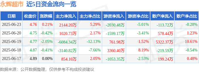 股票行情快报：永辉超市（601933）6月23日主力资金净买入2144.20万元