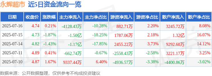 股票行情快报：永辉超市（601933）7月16日主力资金净卖出4128.43万元