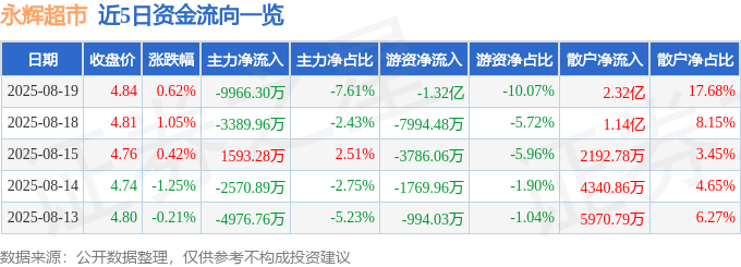 股票行情快报：永辉超市（601933）8月19日主力资金净卖出9966.30万元