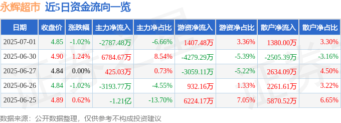 股票行情快报：永辉超市（601933）7月1日主力资金净卖出2787.48万元