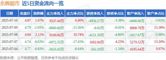 股票行情快报：永辉超市（601933）7月10日主力资金净买入9337.44万元