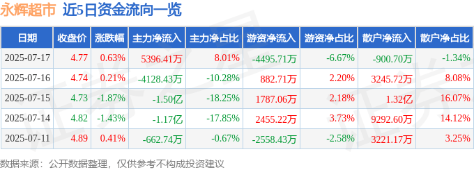 股票行情快报：永辉超市（601933）7月17日主力资金净买入5396.41万元