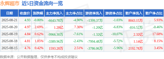 股票行情快报：永辉超市（601933）8月21日主力资金净卖出6643.78万元