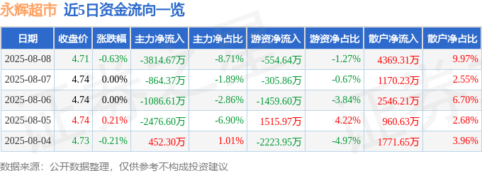 股票行情快报：永辉超市（601933）8月8日主力资金净卖出3814.67万元